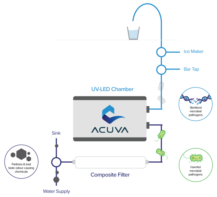 Acuva UV LED水消毒技術將進軍印度市場