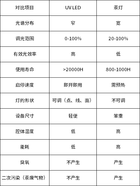 傳統高壓汞燈與UV LED紫外線燈的區別