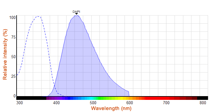 dapi染料的激發(fā)光波長和發(fā)射光波長光譜圖